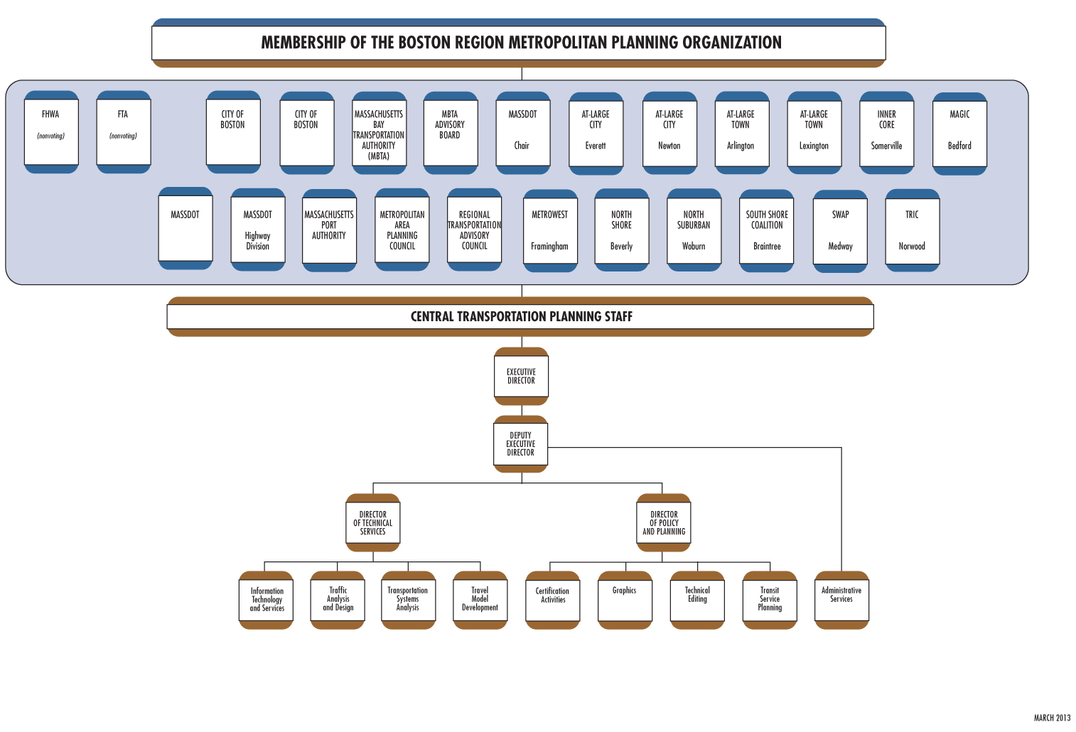 MPO organization Chart